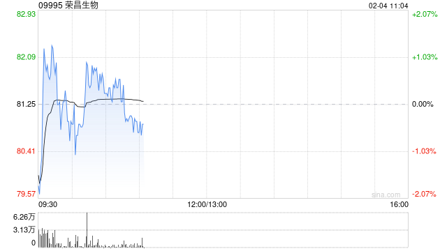 交银国际：荣昌生物盈利拐点出现时点明显前移 维持“买入”评级