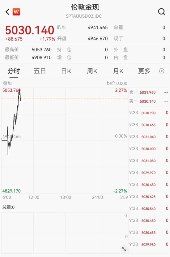 直线拉升！黄金、白银大涨！