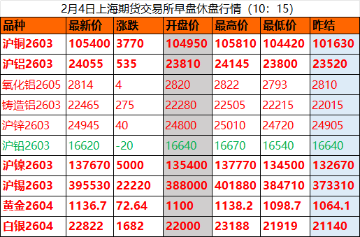金属狂澜起：涨潮中暗涌分化，各路“金戈”谁主沉浮？铜价强势跳涨3640元/吨！