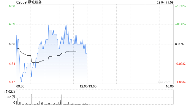 美银证券：升级绿城服务至“买入” 料可抵御行业定价压力