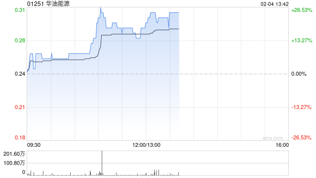 华油能源午后大涨逾24% 完成印尼贾邦登加区块试油试气工作