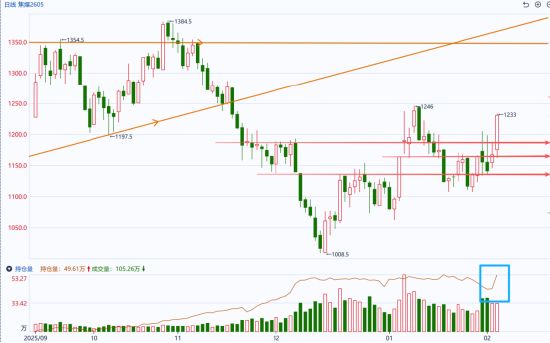 国泰君安期货：焦煤突破关键压力，多头持续回补