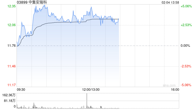 中集安瑞科午前涨近4% 拟与多方就印尼青山项目达成合作签约