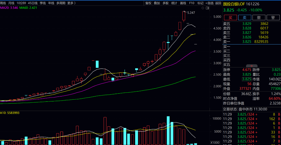 国投白银LOF连续3日跌停，溢价仍超过6成