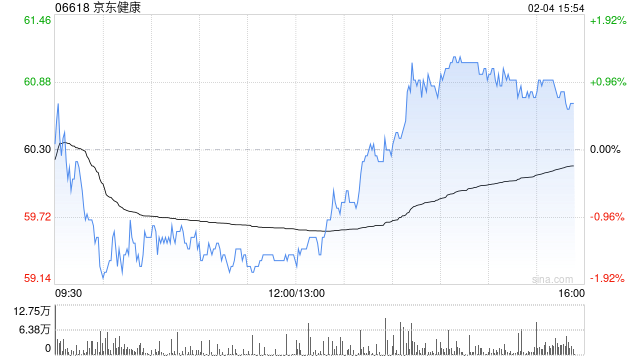 里昂：续予京东健康“跑赢大市”评级 目标价71港元