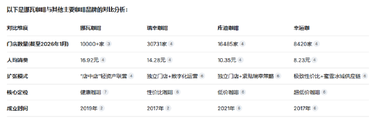 挪瓦咖啡完成数亿元融资：轻资产黑马重塑咖啡战争逻辑