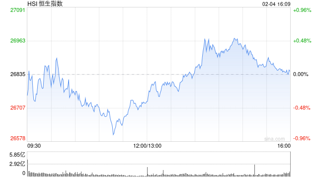 港股收评：恒指涨0.05% 科指跌1.84% 科网股普跌 煤炭股走强 腾讯跌超3%