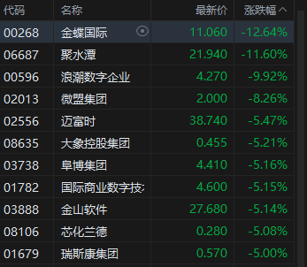 港股收评：恒指涨0.05% 科指跌1.84% 科网股普跌 煤炭股走强 腾讯跌超3%