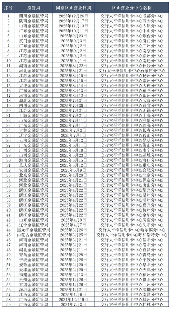 贺波接棒交行卡中心总经理 韩冬调任宁波分行，去年关停57家分中心 今年仍在持续“退潮”