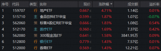 重返4100！银行ETF、券商ETF携手拉涨！龙头地产爆发，地产ETF（159707）暴涨4.7%！“喝酒吃药”久违上演