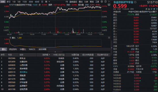 重返4100！银行ETF、券商ETF携手拉涨！龙头地产爆发，地产ETF（159707）暴涨4.7%！“喝酒吃药”久违上演