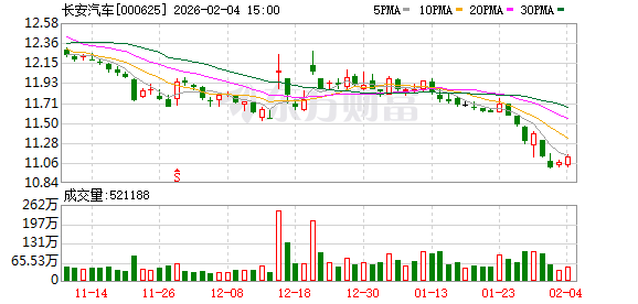 时隔近14年，000625拟回购股份