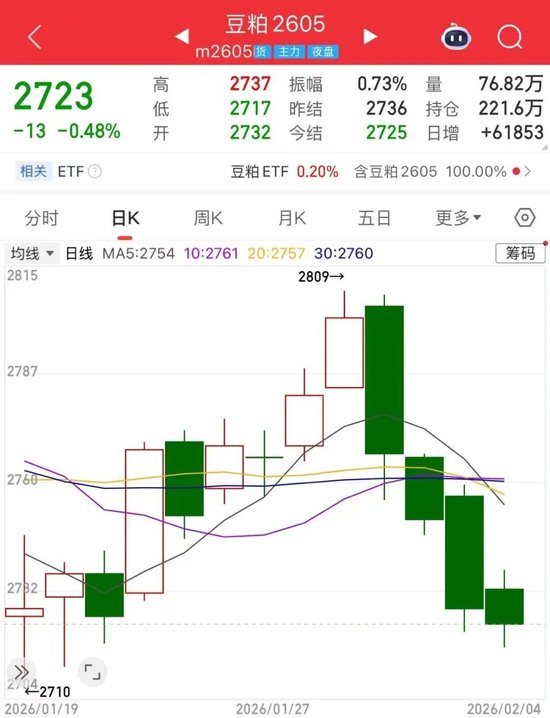 豆粕菜粕“4连阴”！市场趋势已经转向？