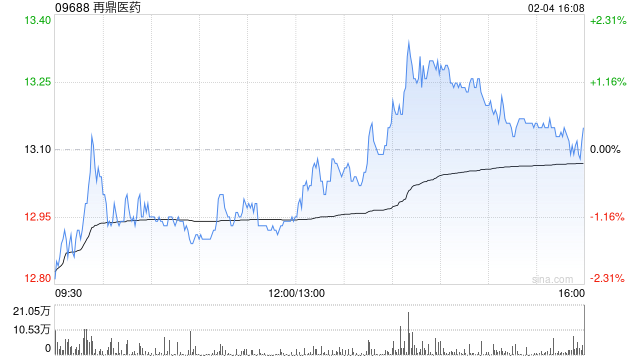 再鼎医药获摩根大通增持约192.01万股 每股作价约13.34港元