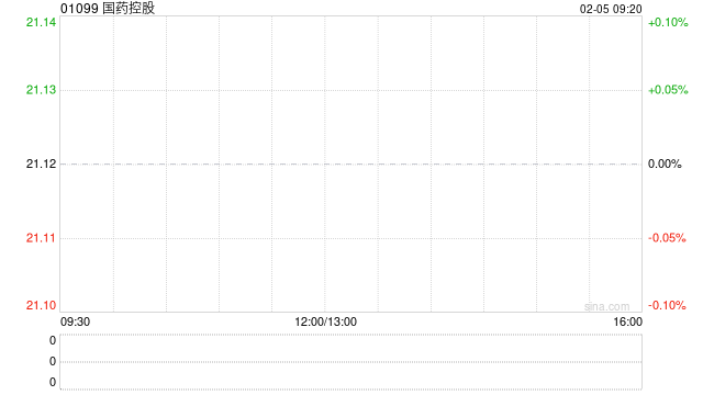 国药控股获摩根大通增持约130.46万股 每股作价约20.86港元