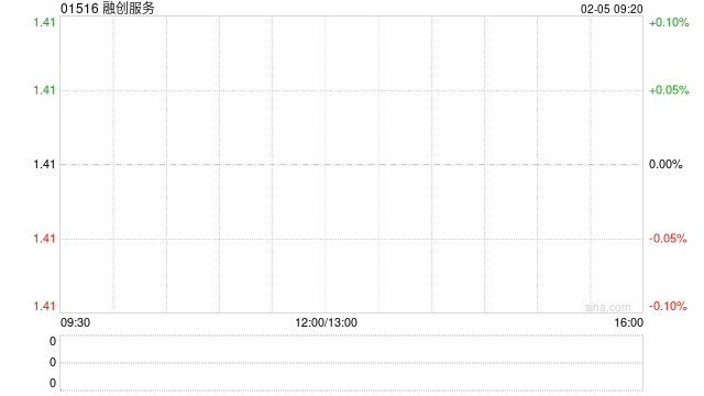融创服务附属认购2亿元固定收益类理财产品