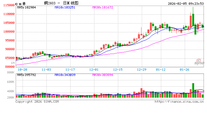 中信建投期货：2月5日工业品早报
