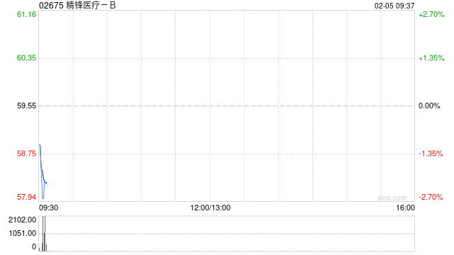 精锋医疗-B超额配股权获悉数行使 稳定价格期间结束