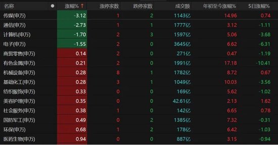 A股缩量分化，持仓如何调整？