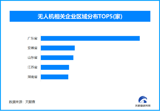 长江江面“外卖”从天降，现存无人机相关企业超3.6万家