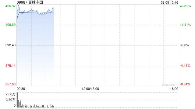 百胜中国早盘涨超7% 去年四季度同店销售额增长3%