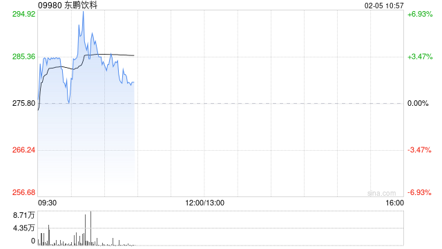 东鹏饮料盘中涨超3% 集团与印尼三林集团达成战略合作