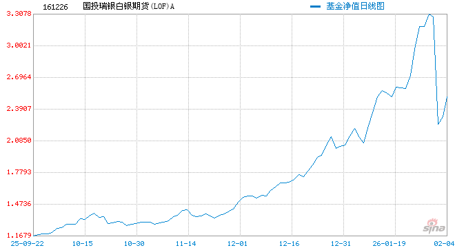 快讯：国投白银LOF场内连续四日跌停