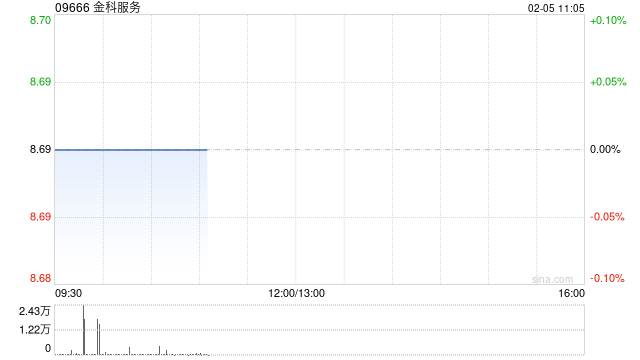金科服务于2月4日斥资193.69万港元回购22.29万股