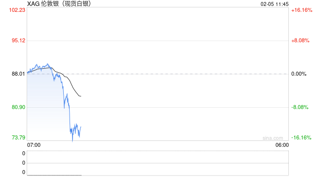 快讯：现货白银持续下跌 失守81美元/盎司 日内跌超7%