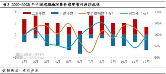 棕榈油：2025年涨幅较大，产地增产或令2026年价格下滑