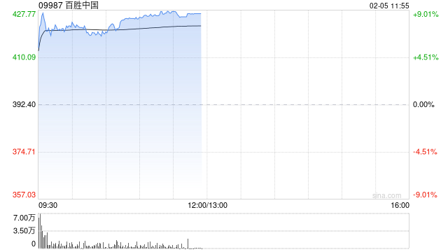 餐饮股早盘涨幅居前 百胜中国涨逾8%达势股份涨逾3%