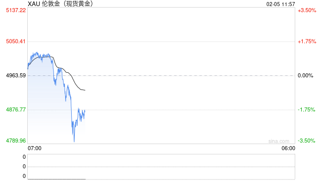 避险情绪升温但美元指数超跌反弹，黄金再次冲高回落