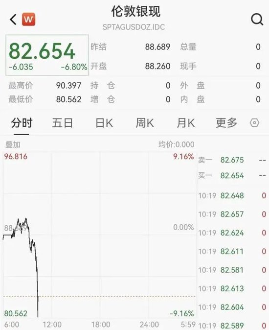 懵了！金银突发暴跌，急速跳水！