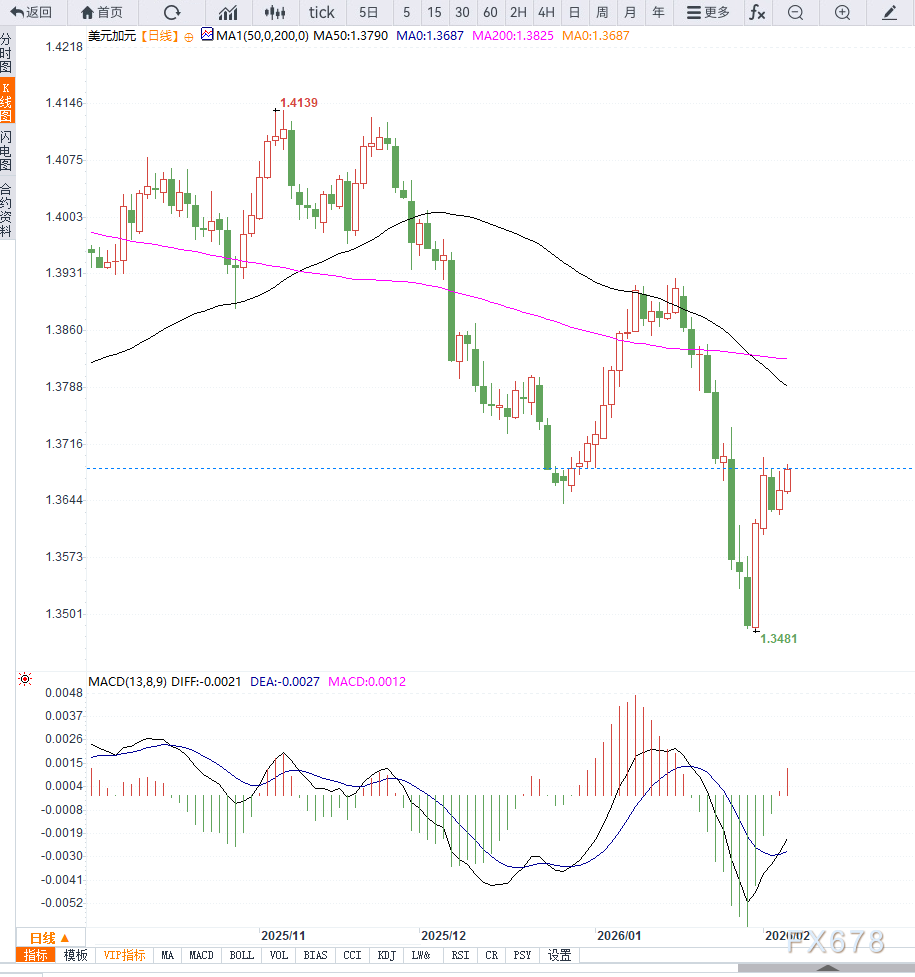 美元走强与油价回落共振，USD/CAD延续反弹至