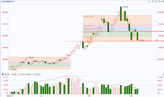国泰君安期货：下游基本完成节前备货，碳酸锂再现大跌