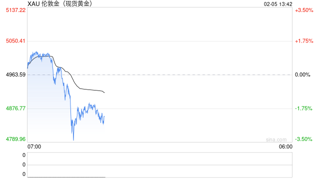 金银再度惊魂跳水！分析师警告：抄底时机未到，关键支撑岌岌可危