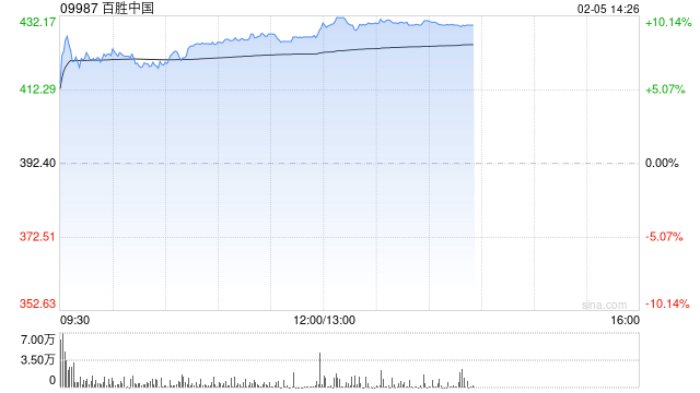 餐饮股午后普遍上扬 百胜中国涨超9%达势股份涨超3%