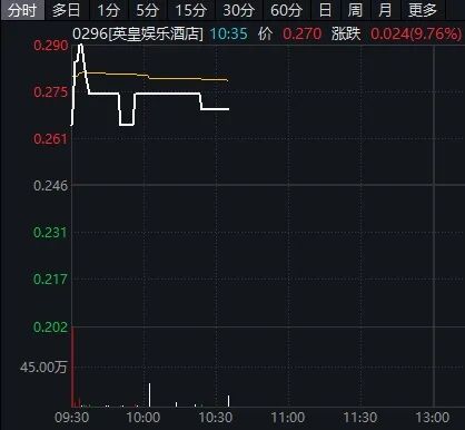 股价飙升！爆赚近10倍 英皇娱乐酒店卖出79公斤黄金，原本放在大堂