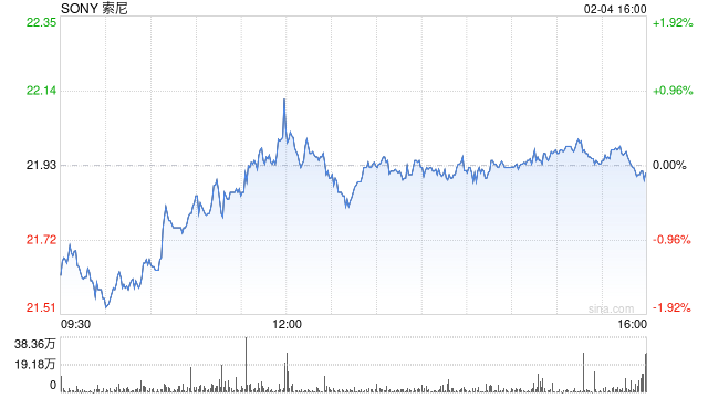 索尼凭借游戏、音乐业务亮眼表现上调业绩预期