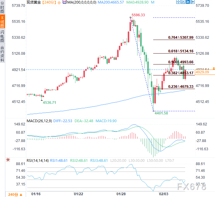 地缘缓和+美元反弹，施压金价，但美联储鸽派预期支撑黄金韧性