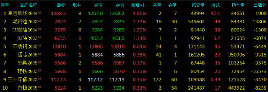 收评|国内期货主力合约跌多涨少 沪银、碳酸锂跌超10%