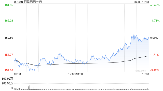 中银国际：市场专家料阿里巴巴-W今年云收入增长超过33%