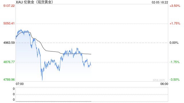 英皇娱乐酒店卖金砖豪赚9020万！贵金属巨震下的套现和豪赌