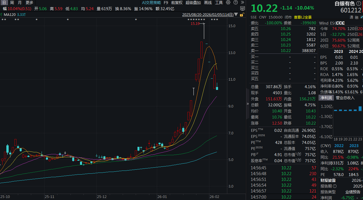 英皇娱乐酒店卖金砖豪赚9020万！贵金属巨震下的套现和豪赌