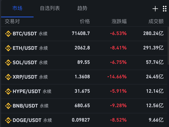 突发！黄金、白银、比特币暴跌，超21万人爆仓！