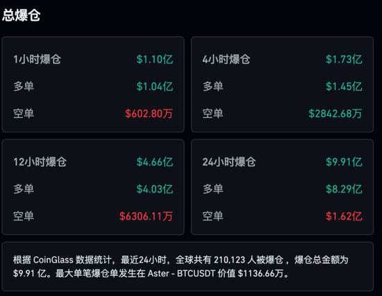 突发！黄金、白银、比特币暴跌，超21万人爆仓！