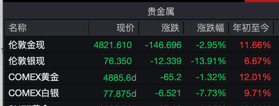 突发！黄金、白银、比特币暴跌，超21万人爆仓！
