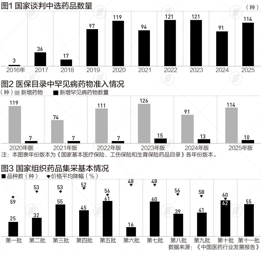 八成创新药上市两年内入医保，仿制药进入微利时代