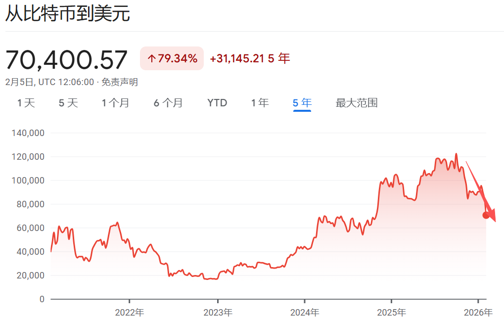 跌破7万美元大关！比特币跌至特朗普胜选以来最低水平，市场陷入“信心危机”！