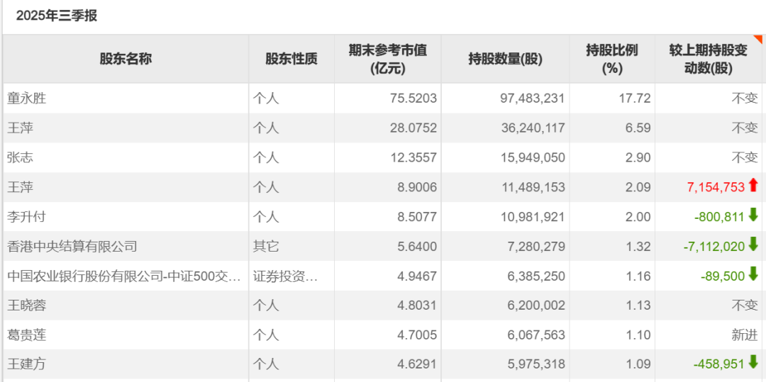 “葛卫东”，减持